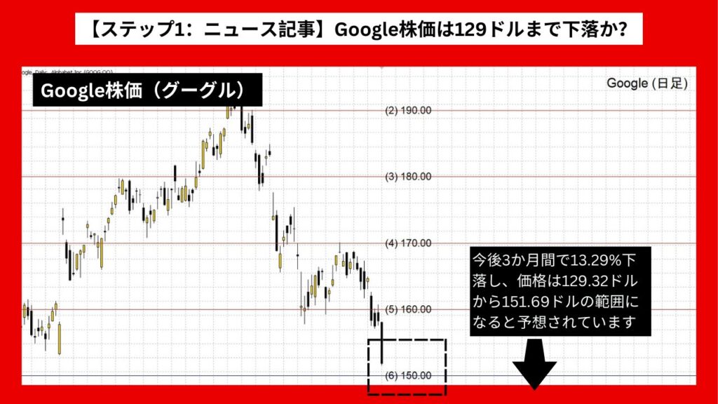 【ステップ1：ニュース記事】Google株価は129ドルまで下落か？短期的な下降トレンドが続く見通し