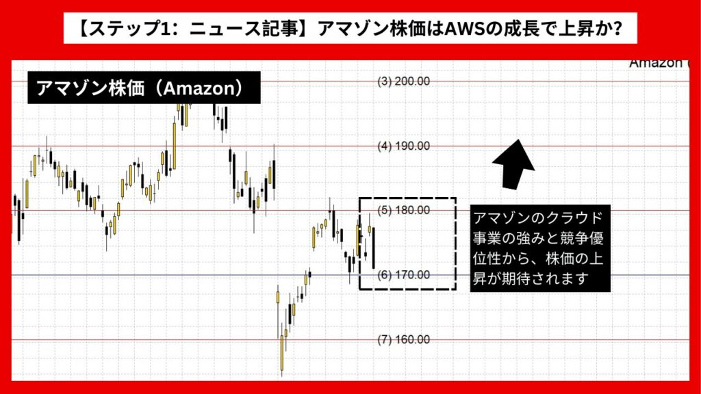 【ステップ1：ニュース記事】アマゾン株価はAWSの成長で上昇か？