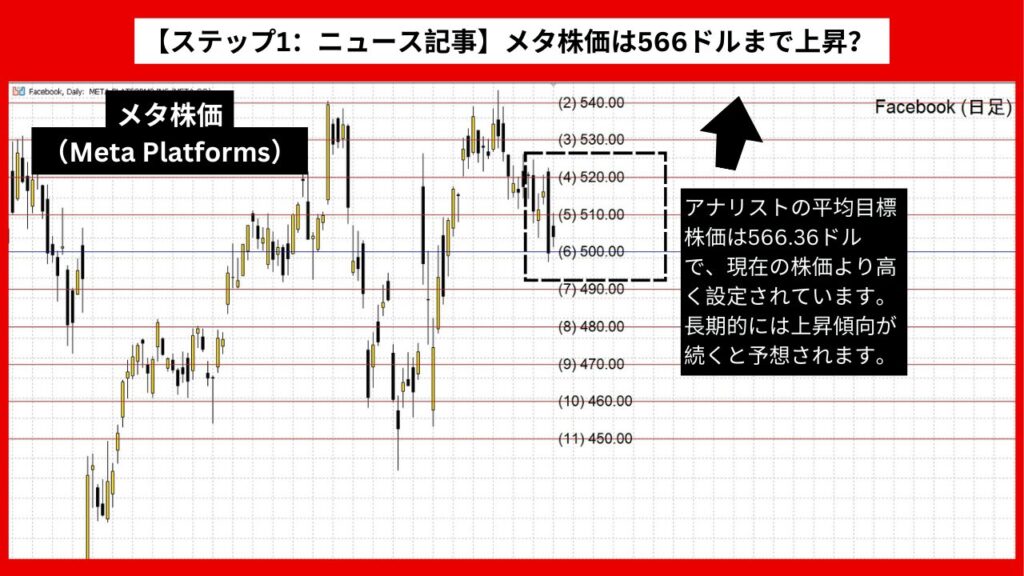 【ステップ1：ニュース記事】メタ株価は566ドルまで上昇？ AI技術への投資と市場期待が影響か