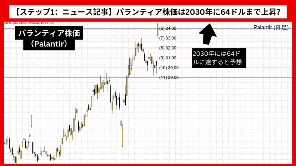 【ステップ1：ニュース記事】パランティア株価は2030年に64ドルまで上昇？ AI需要と政府契約が追い風に