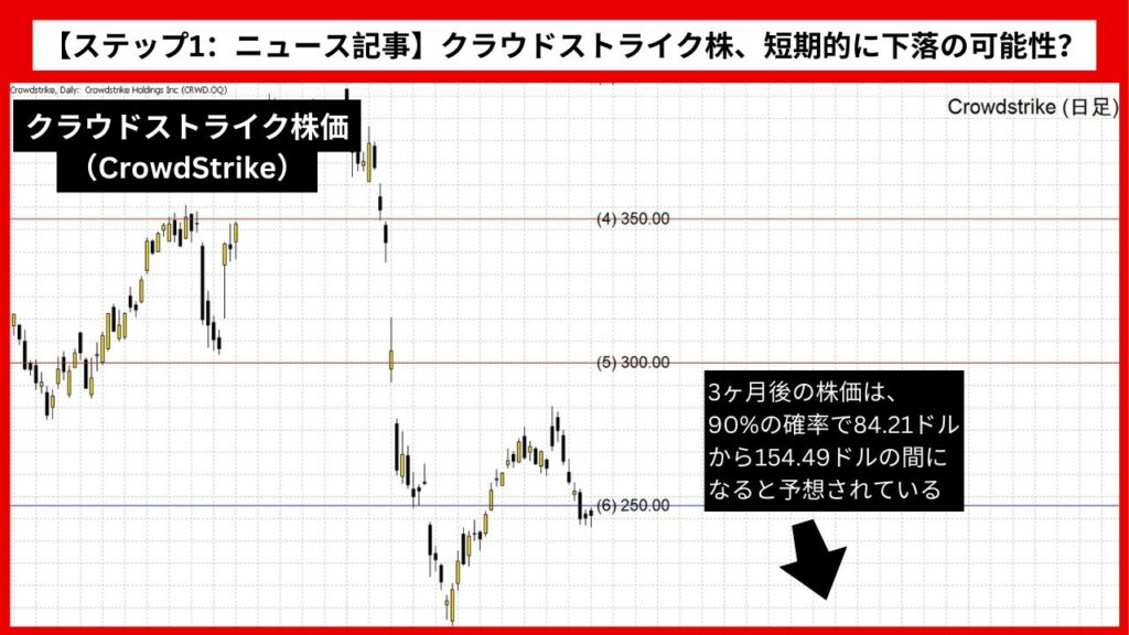 【ステップ1：ニュース記事】クラウドストライク株、短期的に下落の可能性？ 3ヶ月で最大40%下落予想も