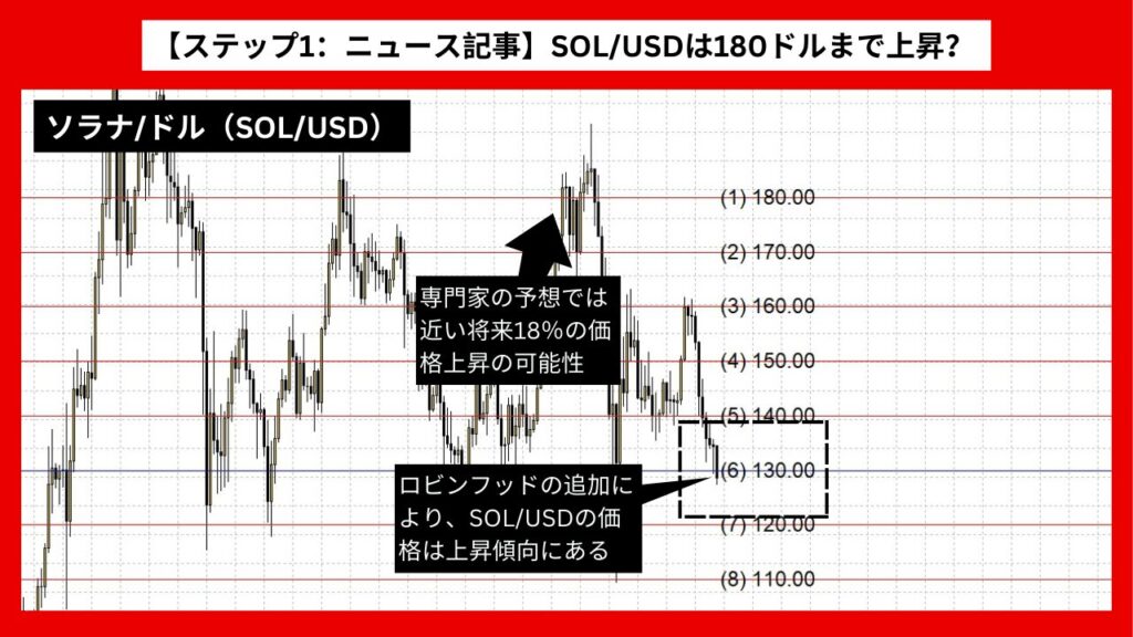 【ステップ1：ニュース記事】SOL/USDは180ドルまで上昇？ ロビンフッド追加の影響か