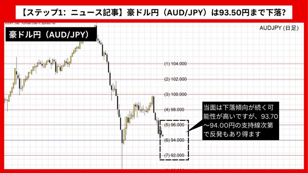 【ステップ1：ニュース記事】豪ドル円（AUD/JPY）は93.50円まで下落？