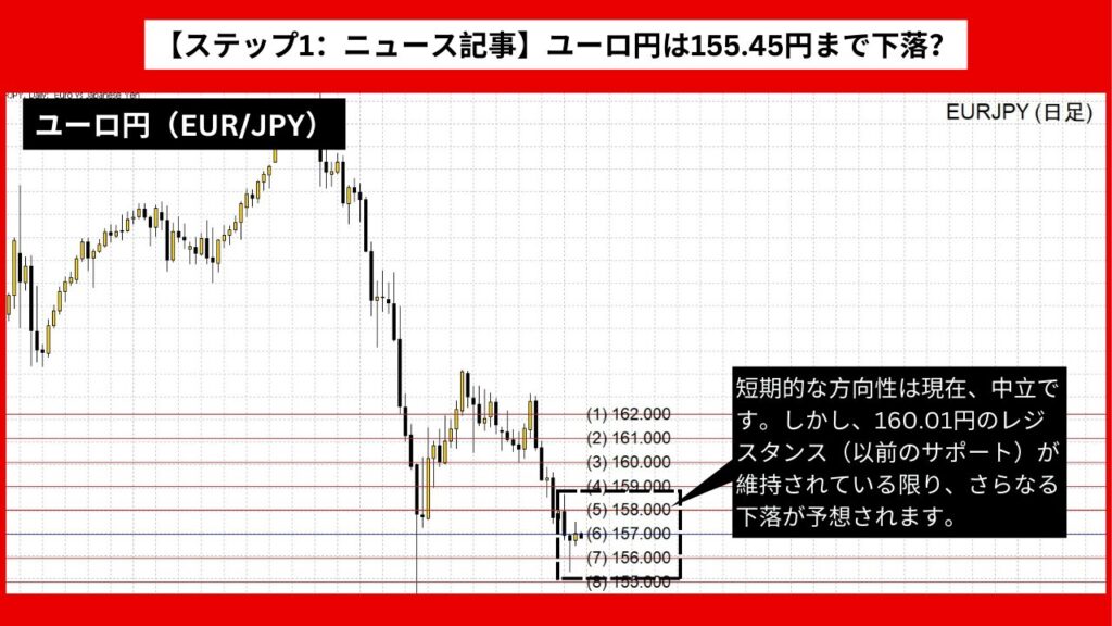 【ステップ1：ニュース記事】ユーロ円は155.45円まで下落？160.01円の抵抗でさらなる下落も