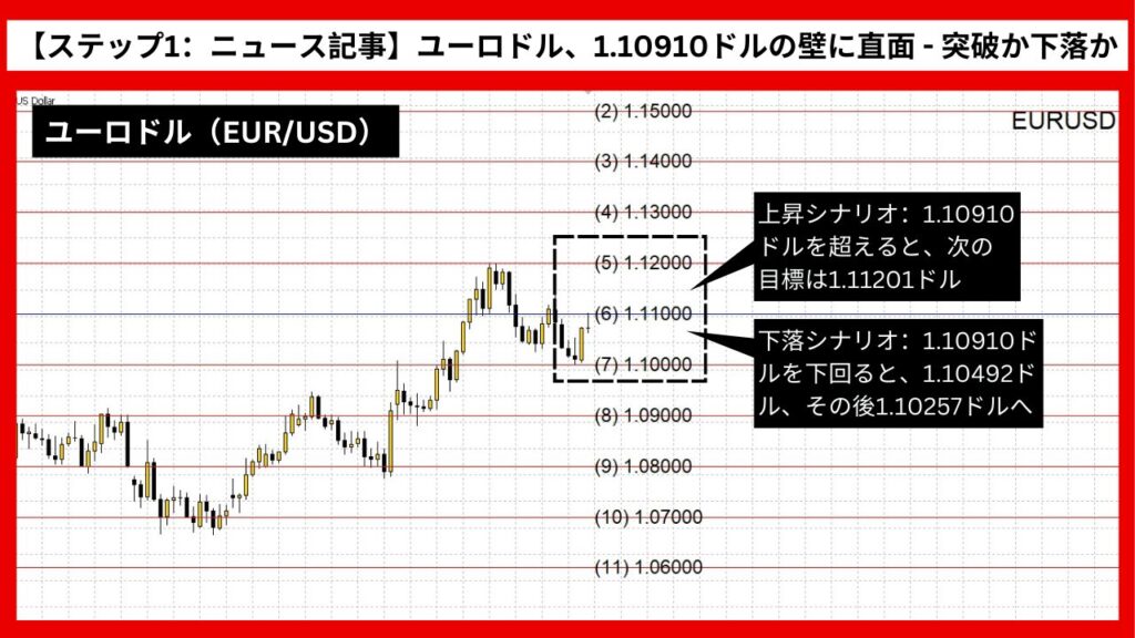 【ステップ1：ニュース記事】ユーロドル、1.10910ドルの壁に直面 - 突破か下落か