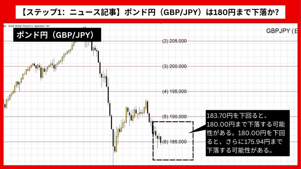 【ステップ1：ニュース記事】ポンド円（GBP/JPY）は180円まで下落か？ 抵抗線突破がカギ