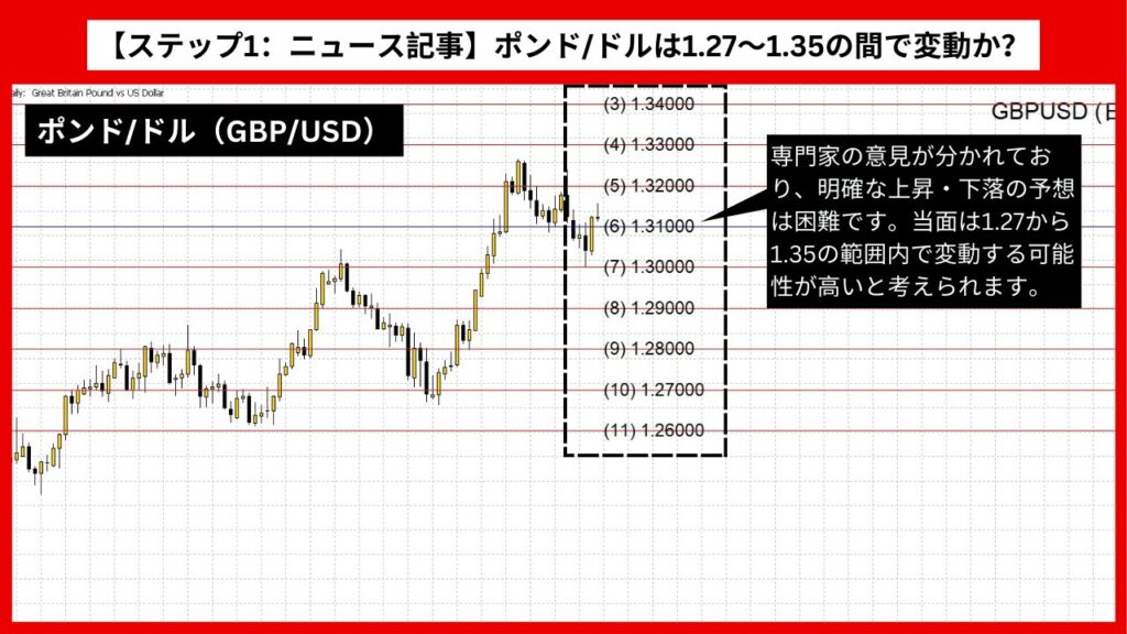 【ステップ1：ニュース記事】ポンド/ドル（GBP/USD）は1.27〜1.35の間で変動か？ FRBとBoEの決定が鍵