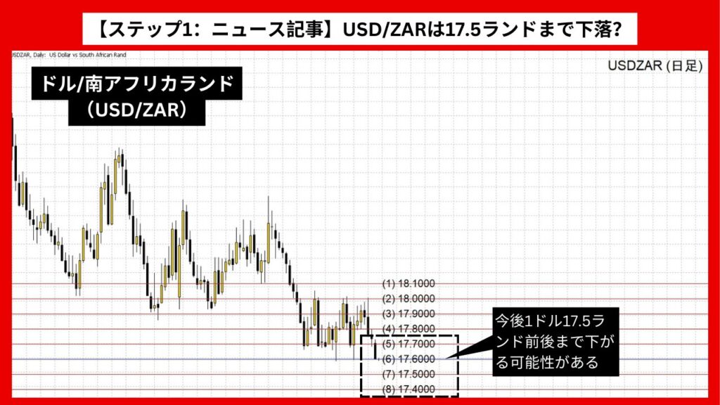 【ステップ1：ニュース記事】USD/ZARは17.5ランドまで下落？ 米国と南アフリカの金利引き下げ期待が影響