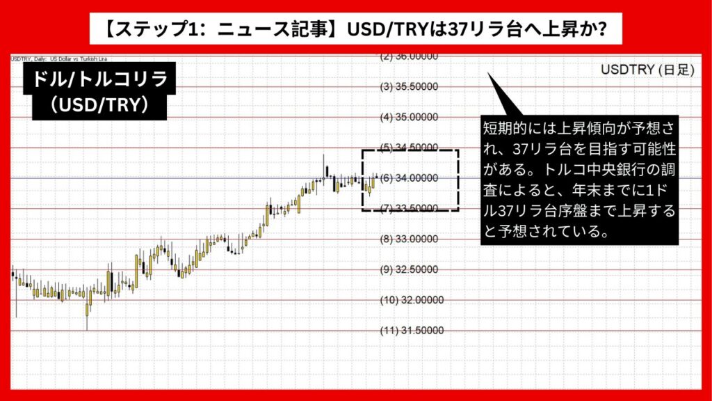 【ステップ1：ニュース記事】USD/TRYは37リラ台へ上昇か？ トルコ中銀調査の影響