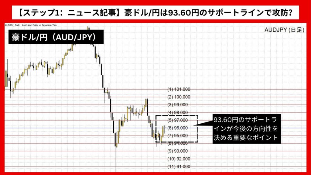 【ステップ1：ニュース記事】豪ドル/円は93.60円のサポートラインで攻防？