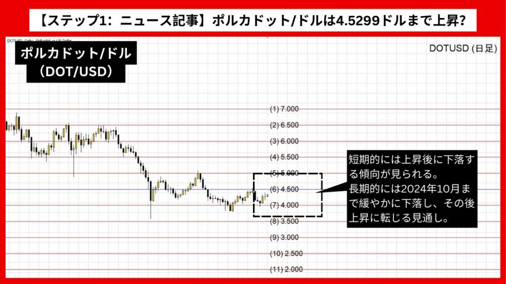 【ステップ1：ニュース記事】ポルカドット/ドル（DOT/USD）は4.5299ドルまで上昇？