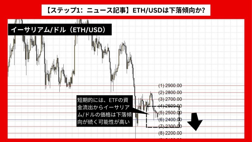 【ステップ1：ニュース記事】ETH/USDは下落傾向か？ イーサリアムETFの資金流出が影響