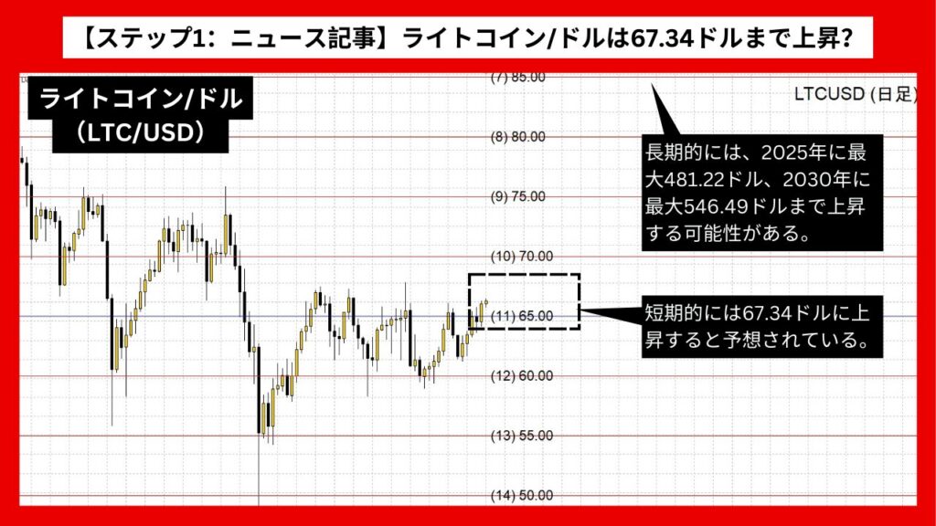 【ステップ1：ニュース記事】ライトコイン/ドル（LTC/USD）は67.34ドルまで上昇？