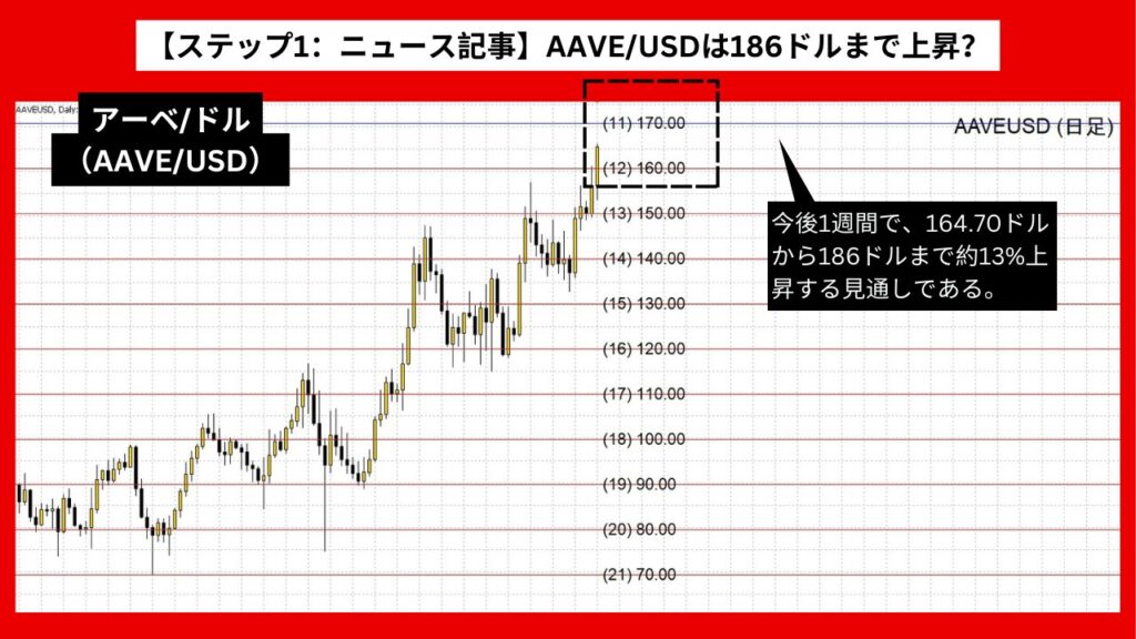 【ステップ1：ニュース記事】AAVE/USDは186ドルまで上昇？ 1週間で13%の値上がり予想