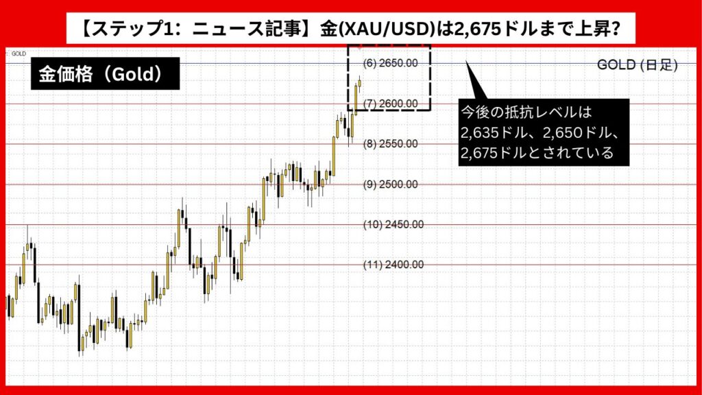 【ステップ1：ニュース記事】金(XAU/USD)は2,675ドルまで上昇？