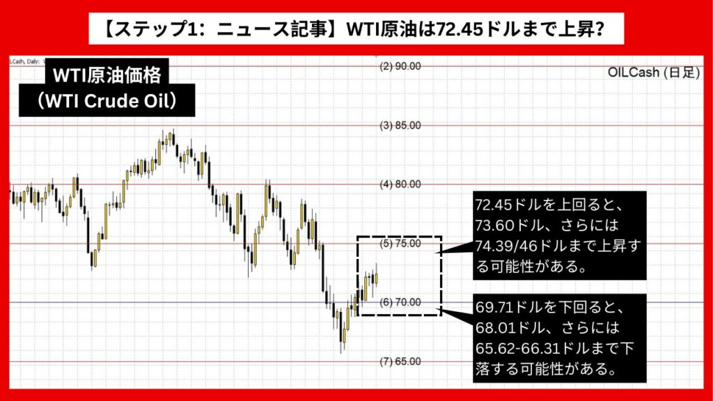 【ステップ1：ニュース記事】WTI原油は72.45ドルまで上昇？ 重要な抵抗線突破がカギ