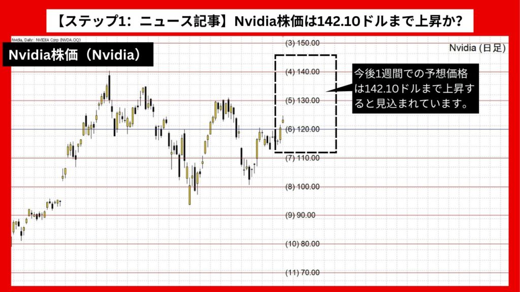 【ステップ1：ニュース記事】Nvidia株価は142.10ドルまで上昇か？