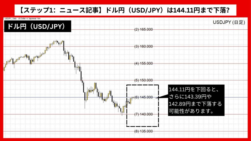 【ステップ1：ニュース記事】ドル円（USD/JPY）は144.11円まで下落？