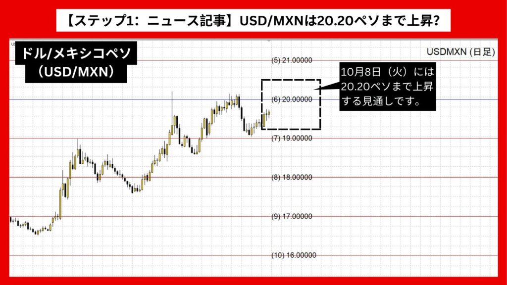 【ステップ1：ニュース記事】USD/MXNは20.20ペソまで上昇？ 1週間で2.5%の値上がり予想