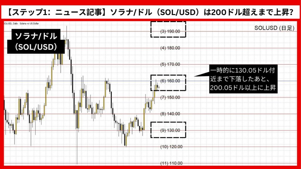 【ステップ1：ニュース記事】ソラナ/ドル（SOL/USD）は200ドル超えまで上昇？