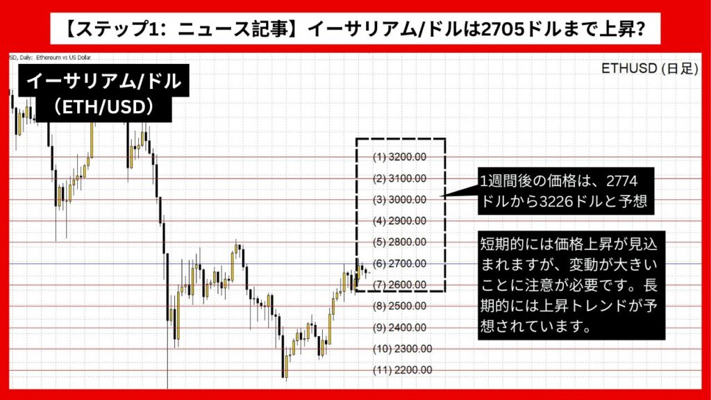 【ステップ1：ニュース記事】イーサリアム/ドル（ETH/USD）は2705ドルまで上昇？