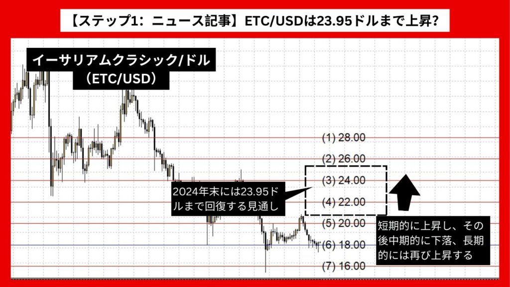 【ステップ1：ニュース記事】ETC/USDは23.95ドルまで上昇？ 長期的な強気トレンドの影響か