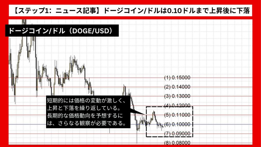 【ステップ1：ニュース記事】ドージコイン/ドルは0.10ドルまで上昇後に下落