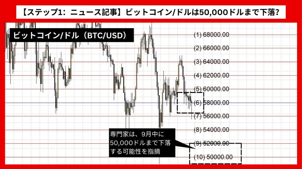 【ステップ1：ニュース記事】ビットコイン/ドル（BTC/USD）は50,000ドルまで下落？