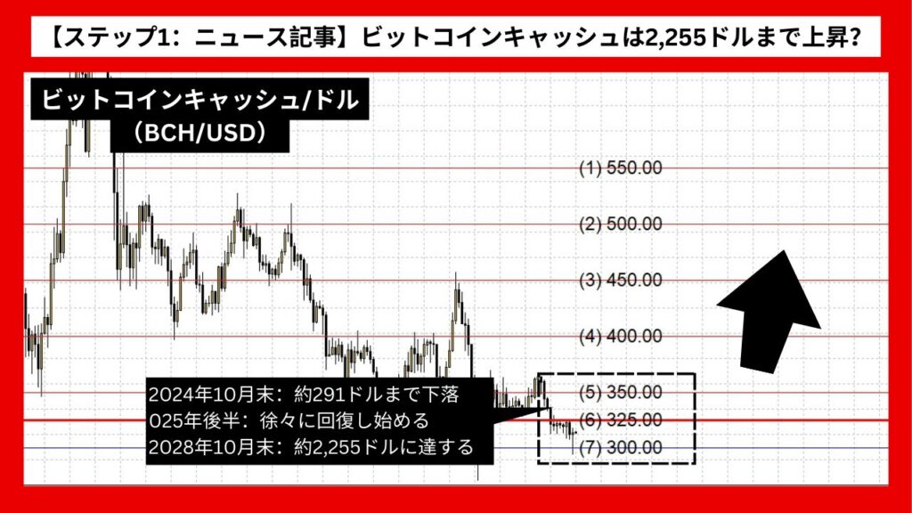 【ステップ1：ニュース記事】ビットコインキャッシュ（BCH/USD）は2,255ドルまで上昇？