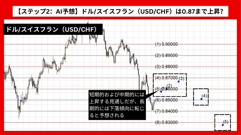 【ステップ2：AI予想】ドル/スイスフラン（USD/CHF）は0.87まで上昇？