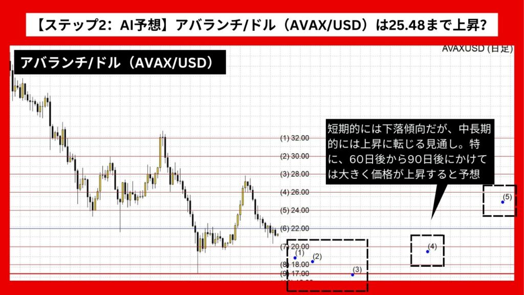 【ステップ2：AI予想】アバランチ/ドル（AVAX/USD）は25.48まで上昇？