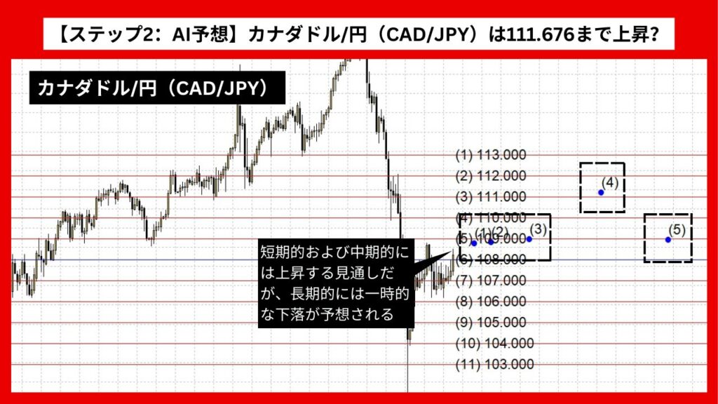 【ステップ2：AI予想】カナダドル/円（CAD/JPY）は111.676まで上昇？