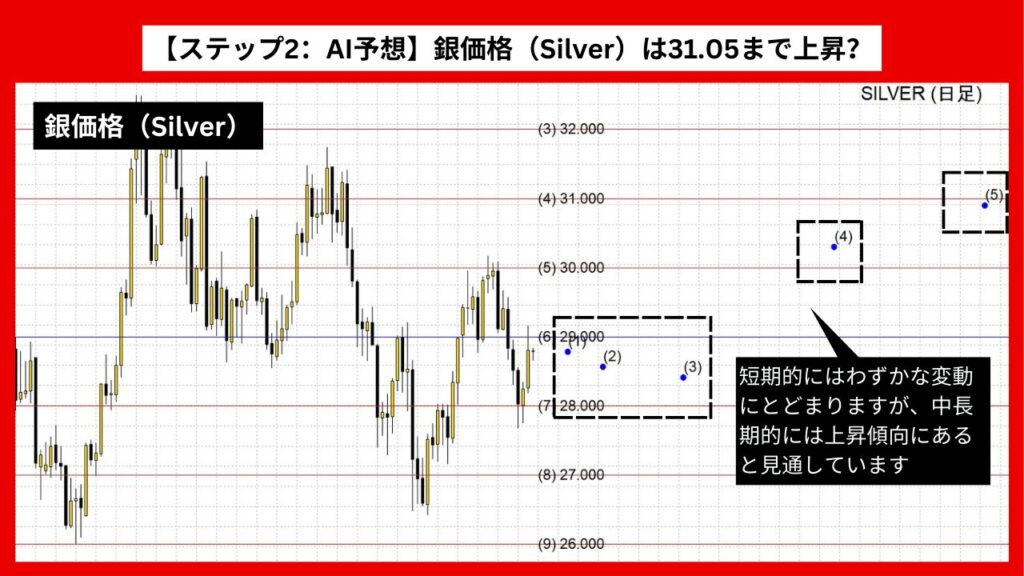 【ステップ2：AI予想】銀価格（Silver）は31.05まで上昇？