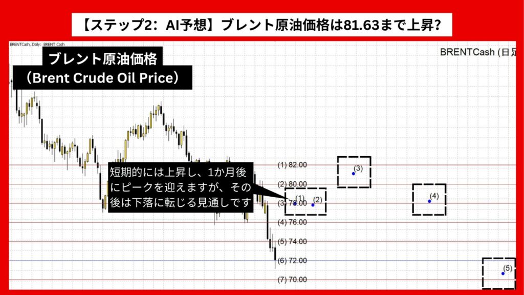 【ステップ2：AI予想】ブレント原油価格（Brent Crude Oil Price）は81.63まで上昇？