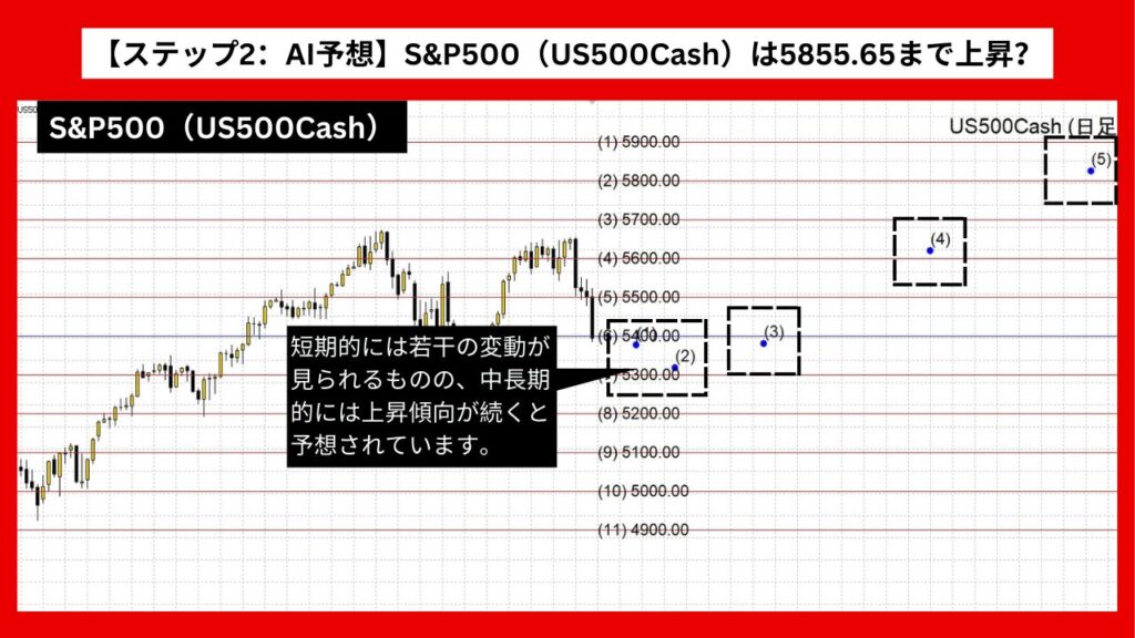 【ステップ2：AI予想】S&P500（US500Cash）は5855.65まで上昇？