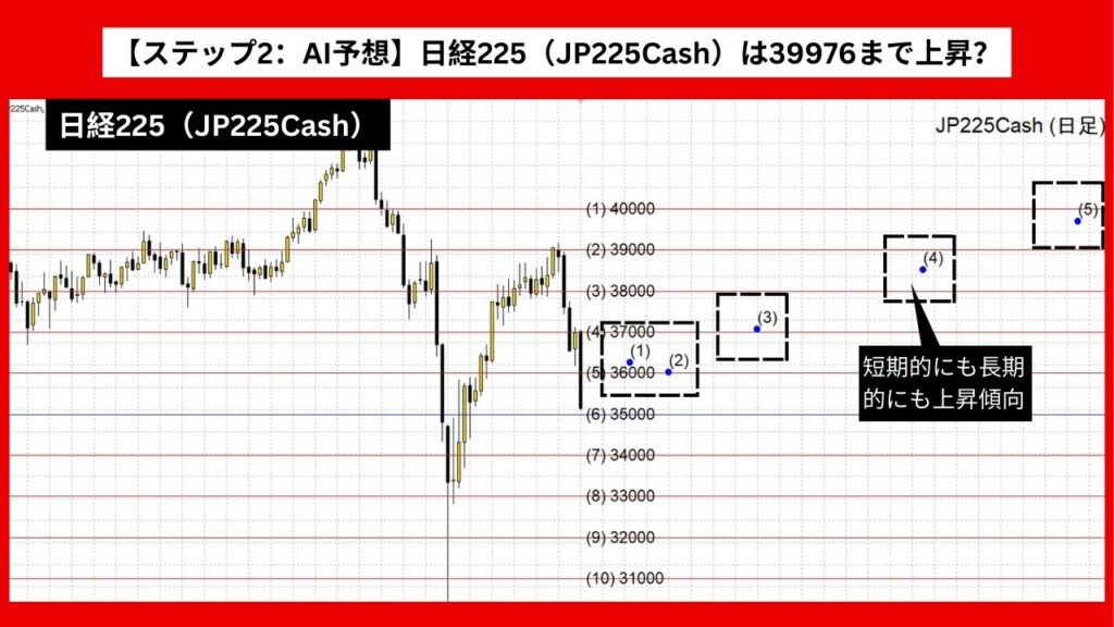 【ステップ2：AI予想】日経225（JP225Cash）は39976まで上昇？