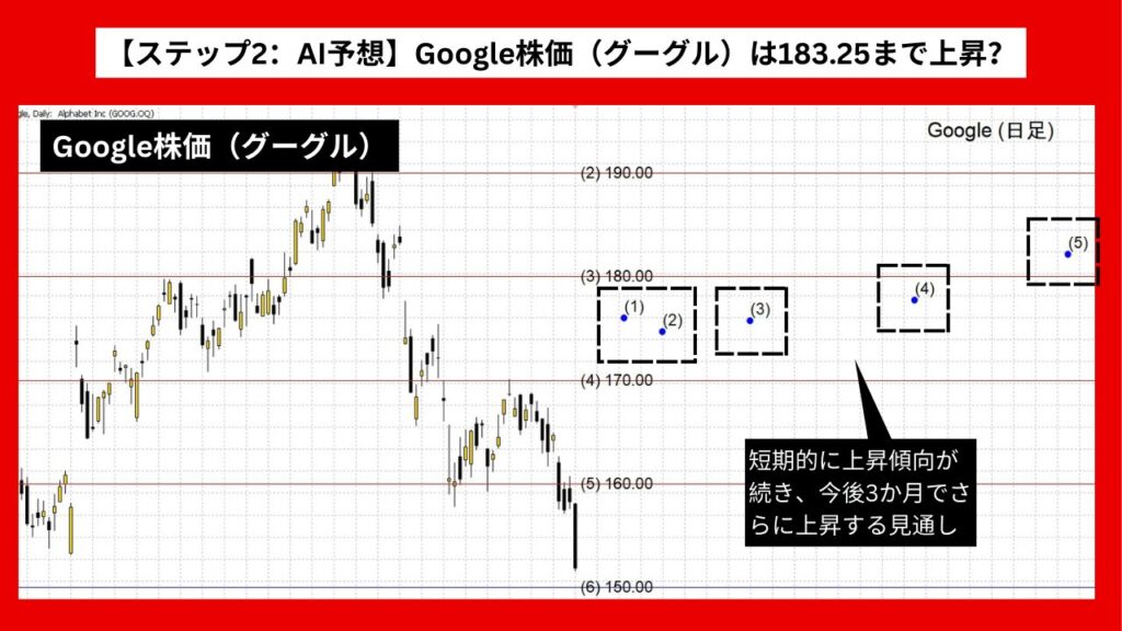 【ステップ2：AI予想】Google株価（グーグル）は183.25まで上昇？