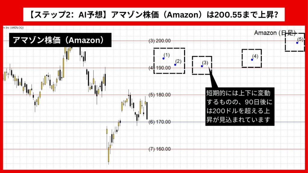 【ステップ2：AI予想】アマゾン株価（Amazon）は200.55まで上昇？