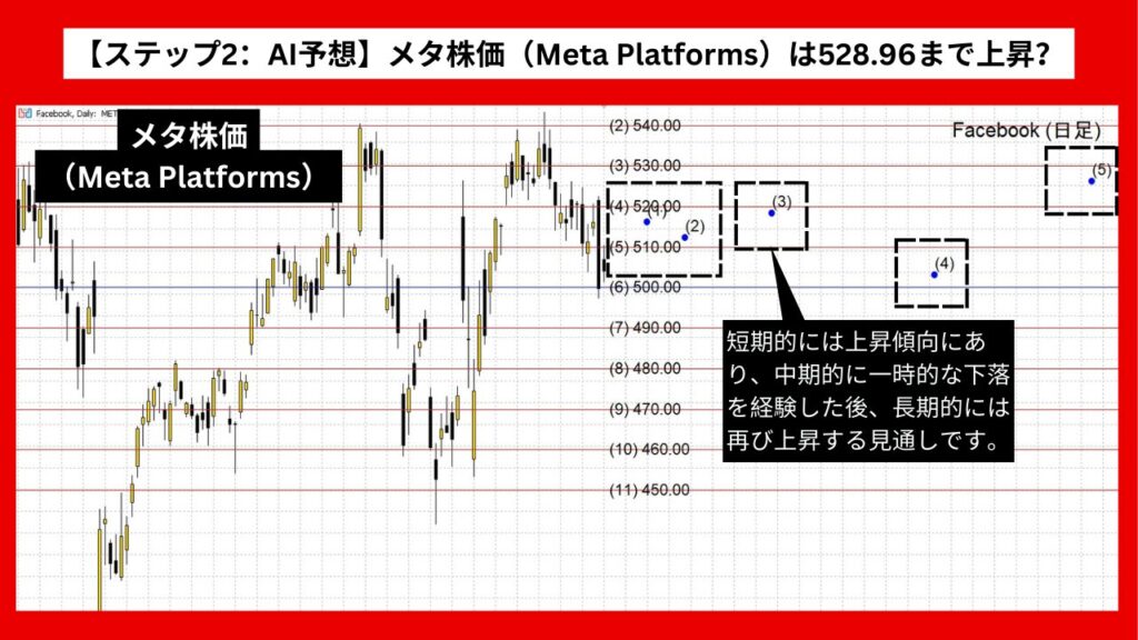 【ステップ2：AI予想】メタ株価（Meta Platforms）は528.96まで上昇？