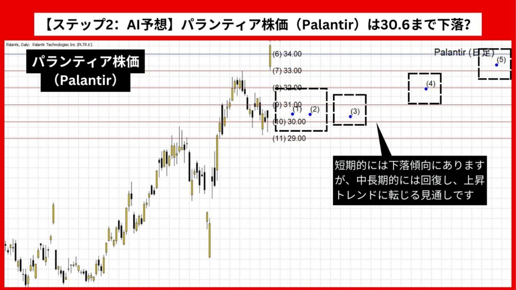 【ステップ2：AI予想】パランティア株価（Palantir）は30.6まで下落？