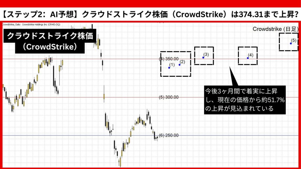 【ステップ2：AI予想】クラウドストライク株価（CrowdStrike）は374.31まで上昇？