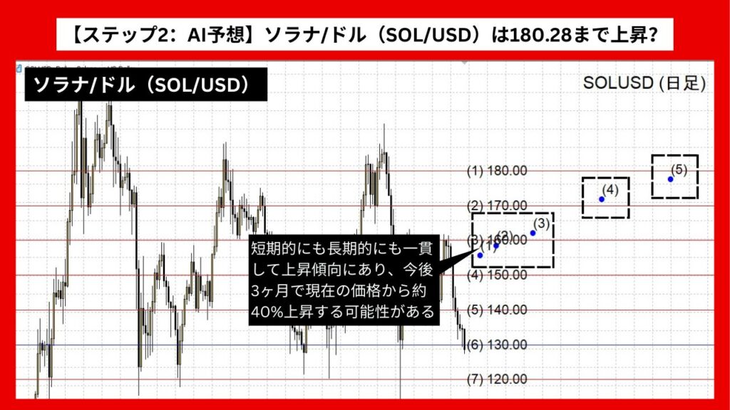 【ステップ2：AI予想】ソラナ/ドル（SOL/USD）は180.28まで上昇？