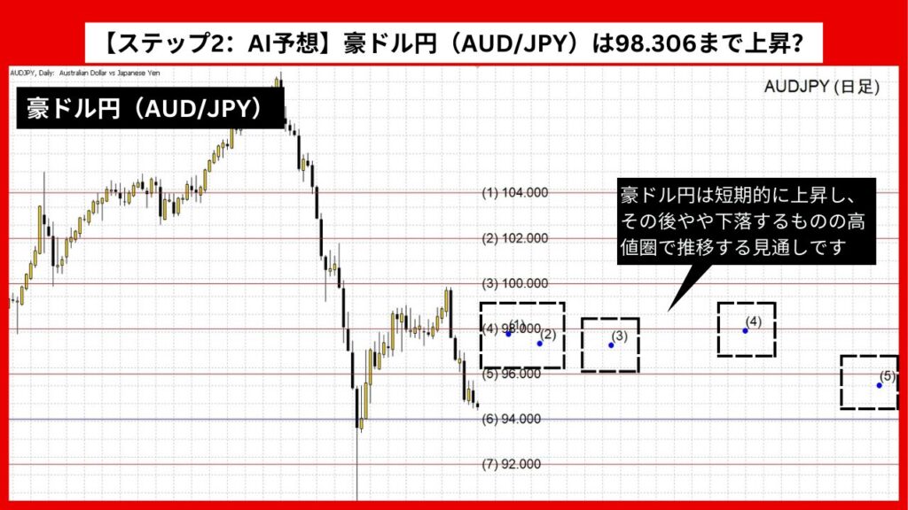 【ステップ2：AI予想】豪ドル円（AUD/JPY）は98.306まで上昇？