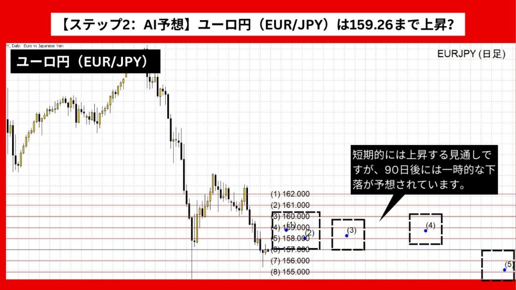 【ステップ2：AI予想】ユーロ円（EUR/JPY）は159.26まで上昇？