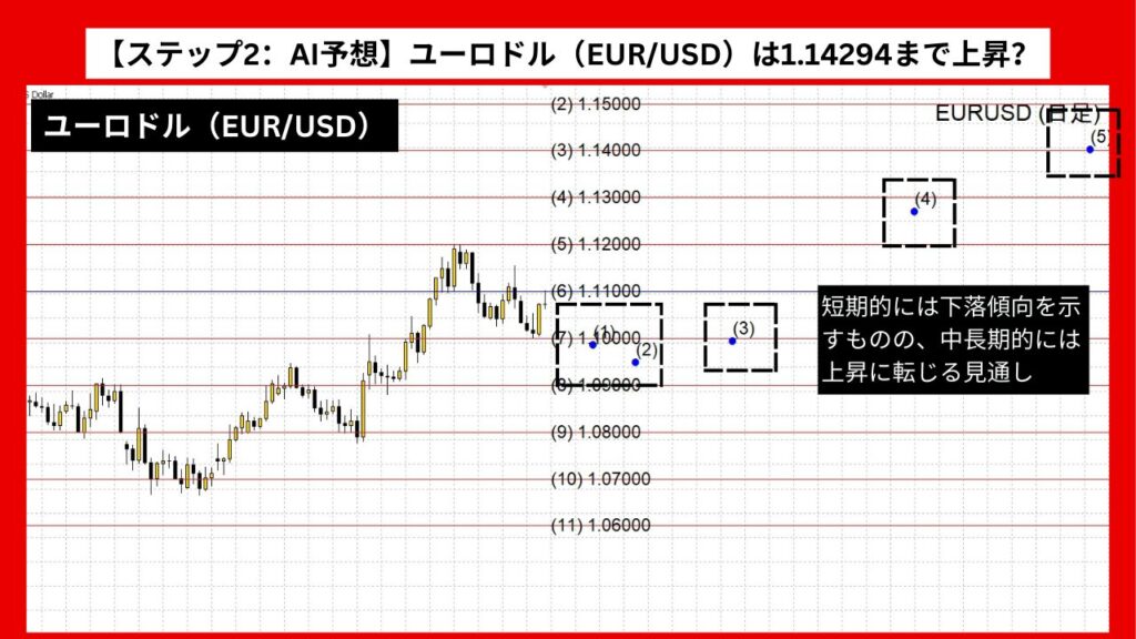 【ステップ2：AI予想】ユーロドル（EUR/USD）は1.14294まで上昇？