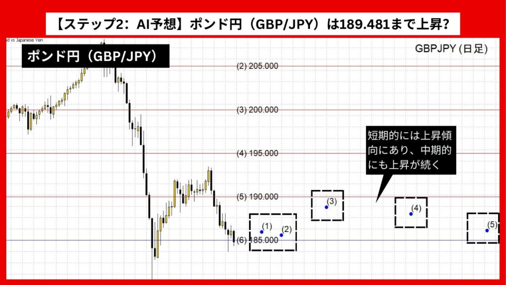 【ステップ2：AI予想】ポンド円（GBP/JPY）は189.481まで上昇？