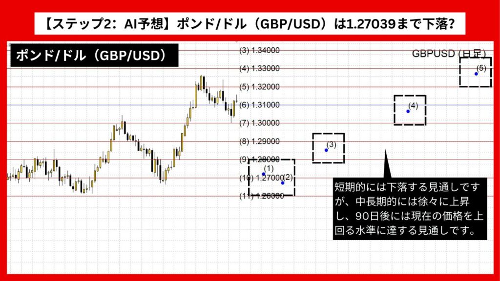 【ステップ2：AI予想】ポンド/ドル（GBP/USD）は1.27039まで下落？