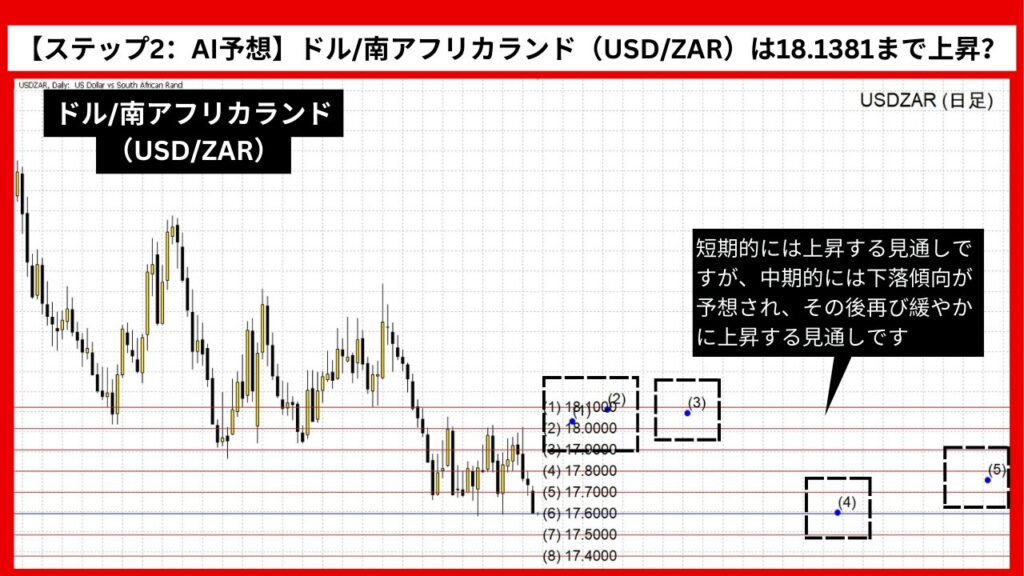 【ステップ2：AI予想】ドル/南アフリカランド（USD/ZAR）は18.1381まで上昇？