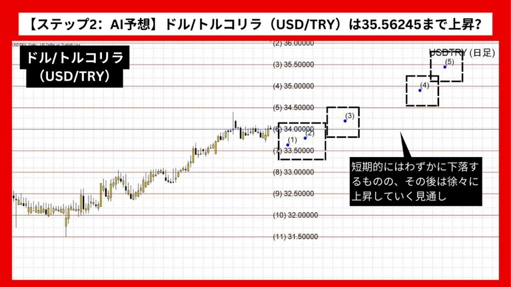 【ステップ2：AI予想】ドル/トルコリラ（USD/TRY）は35.56245まで上昇？