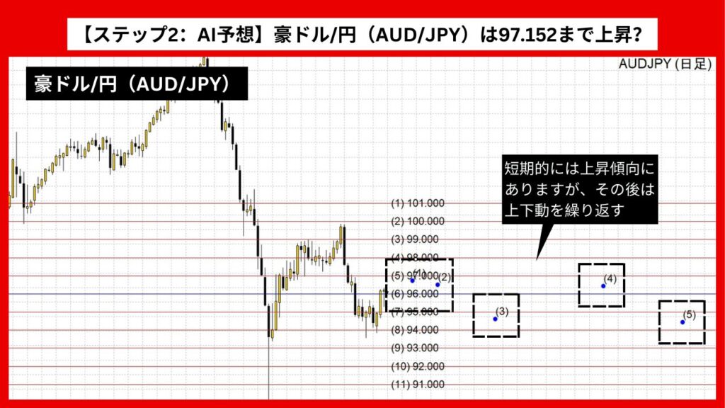 【ステップ2：AI予想】豪ドル/円（AUD/JPY）は97.152まで上昇？